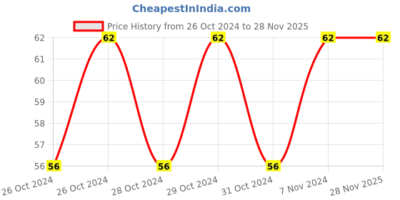 moglix.com Stanley 3/8 inch 9mm 6 PT Chrome Vanadium Steel Standard Hexagonal Drive Socket, STMT72917-8B stanley Price History Graph from 26 Oct 2024 to 28 Nov 2025