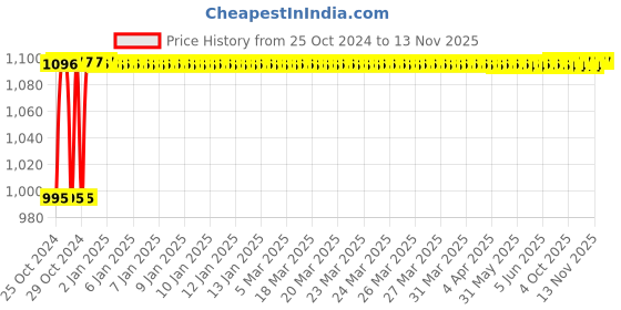 moglix.com Stanley 3/8 Inch NP7 Quick Release Pear Head Ratchet, 1-93-637 stanley Price History Graph from 25 Oct 2024 to 12 Nov 2025
