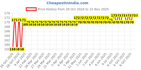 moglix.com Stanley 3/8 inchx13mm Square Drive Deep Impact Socket, STMT73449-8B stanley Price History Graph from 26 Oct 2024 to 15 Nov 2025