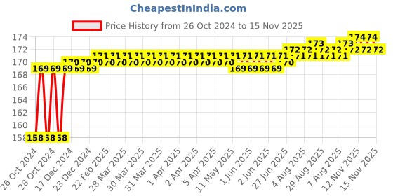 moglix.com Stanley 3/8 inchx8mm Square Drive Deep Impact Socket, STMT73444-8B stanley Price History Graph from 26 Oct 2024 to 15 Nov 2025