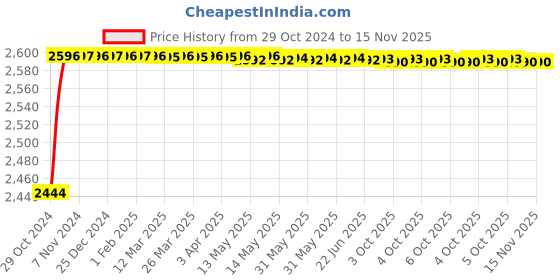 moglix.com Stanley 3mm HSS Metal Drill Bits, STA50029B10 (Pack of 10) stanley Price History Graph from 29 Oct 2024 to 15 Nov 2025
