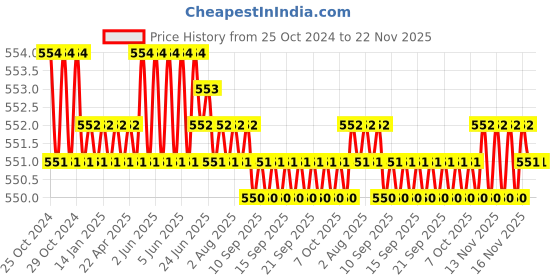 moglix.com Stanley 3mm Long Ball End Hex Key, STMT94102-8 (Pack of 6) stanley Price History Graph from 25 Oct 2024 to 22 Nov 2025