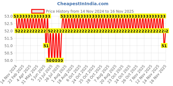 moglix.com Stanley 3x100mm Flat Fix Bar Screwdriver, 62-243 stanley Price History Graph from 14 Nov 2024 to 16 Nov 2025