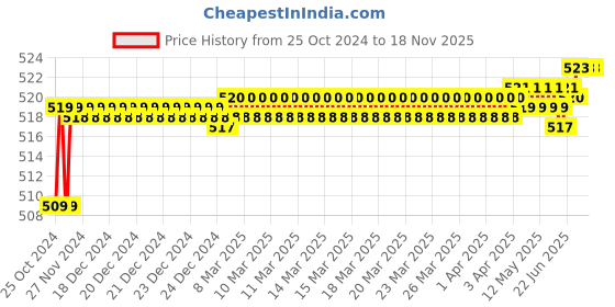 moglix.com Stanley 3x100mm Flat Fix Bar Screwdriver, 62-243 (Pack of 10) stanley Price History Graph from 25 Oct 2024 to 18 Nov 2025