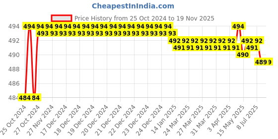 moglix.com Stanley 3x150mm Flat Fix Bar Screwdriver, 62-244 (Pack of 10) stanley Price History Graph from 25 Oct 2024 to 18 Nov 2025