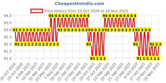 moglix.com Stanley 3x75mm Chrome Vanadium Cushion Grip Standard Slotted Screwdriver, STMT60817-8 stanley Price History Graph from 25 Oct 2024 to 16 Nov 2025