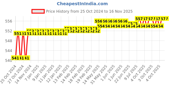 moglix.com Stanley 3x75mm Chrome Vanadium Cushion Grip Standard Slotted Screwdriver, STMT60817-8 (Pack of 6) stanley Price History Graph from 25 Oct 2024 to 16 Nov 2025