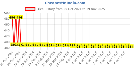 moglix.com Stanley 3x75mm Flat Fix Bar Screwdriver, 62-242 (Pack of 10) stanley Price History Graph from 25 Oct 2024 to 19 Nov 2025