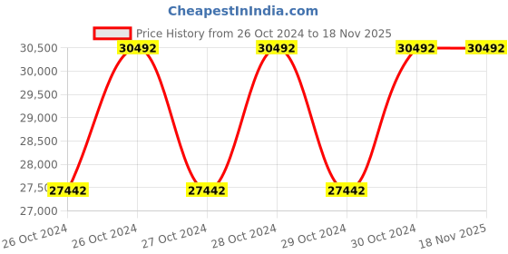moglix.com Stanley 4 Drawers Roller Cabinet, STMT99069-8 stanley Price History Graph from 26 Oct 2024 to 18 Nov 2025