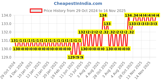 moglix.com Stanley 4 In 1 Pocket Phillips Head Screwdriver, 66-344 stanley Price History Graph from 29 Oct 2024 to 16 Nov 2025