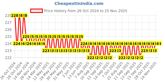 moglix.com Stanley 4 Inch Miniature Basic Diagonal Cutting Pliers, STHT84124-8 stanley Price History Graph from 26 Oct 2024 to 24 Nov 2025