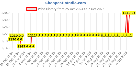 moglix.com Stanley 4 Number Smooth Plane, STHT12164-8 stanley Price History Graph from 25 Oct 2024 to 5 Oct 2025