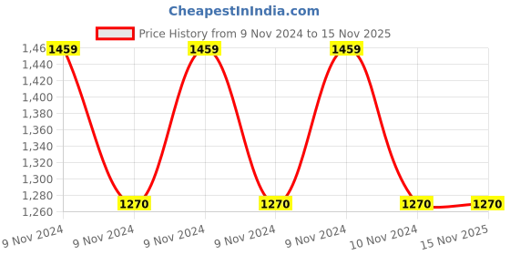 moglix.com Stanley 400mm Heavy Duty Clutch Lock F-Clamp, FMHT0-83245 stanley Price History Graph from 9 Nov 2024 to 15 Nov 2025