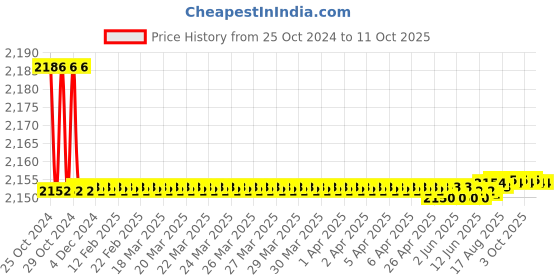 moglix.com Stanley 41mm CRV Steel Open Ended Slogging Spanner, 96-940-23 stanley Price History Graph from 25 Oct 2024 to 11 Oct 2025