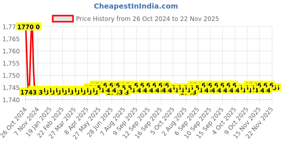 moglix.com Stanley 41mm CRV Steel Ring End Slogging Spanner, 96-917 stanley Price History Graph from 26 Oct 2024 to 21 Nov 2025