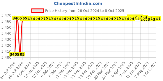 moglix.com Stanley 41x46mm CRV Steel Deep Offset Bi-Hex Ring Spanner, 72-069 stanley Price History Graph from 26 Oct 2024 to 8 Oct 2025