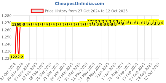 moglix.com Stanley 41x46mm CRV Steel Jumbo Double Open End Spanner, 72-063 stanley Price History Graph from 27 Oct 2024 to 12 Oct 2025