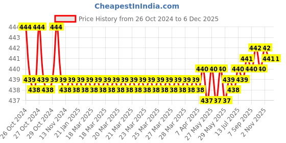 moglix.com Stanley 450g Wood Handle Nail Hammer, 51-159 stanley Price History Graph from 26 Oct 2024 to 5 Dec 2025