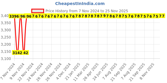 moglix.com Stanley 45x20.8x20.8cm Metal 5 Tray Double Handle Cantilever Tool Box, 1-94-738 stanley Price History Graph from 7 Nov 2024 to 25 Nov 2025