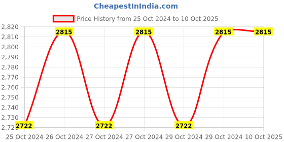 moglix.com Stanley 46 Pcs 1/4 inch Square Drive Metric Socket &a; Bit Set Kit, STMT72794-8 stanley Price History Graph from 25 Oct 2024 to 9 Oct 2025