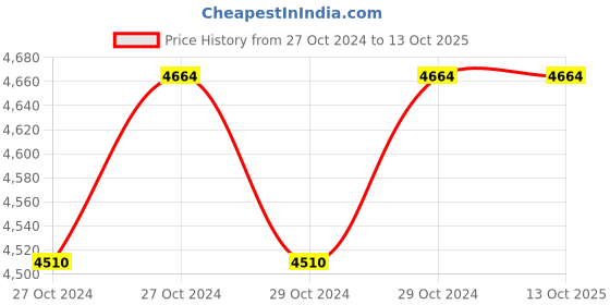 moglix.com Stanley 46 Pcs 3/8 inch Square Drive Socket &a; Bit Set Kit, 89-516 stanley Price History Graph from 27 Oct 2024 to 13 Oct 2025