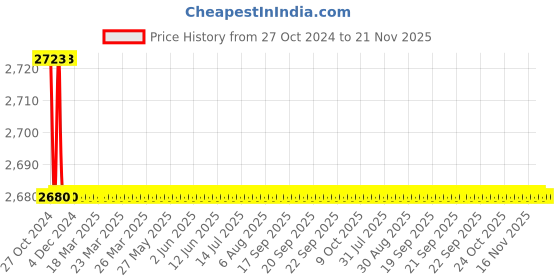 moglix.com Stanley 46mm CRV Steel Open Ended Slogging Spanner, 96-941-23 stanley Price History Graph from 27 Oct 2024 to 21 Nov 2025