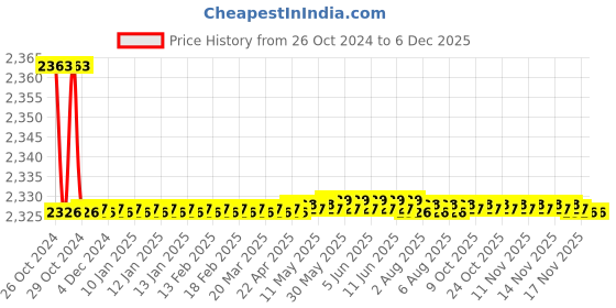 moglix.com Stanley 46mm CRV Steel Ring End Slogging Spanner, 96-918 stanley Price History Graph from 26 Oct 2024 to 4 Dec 2025