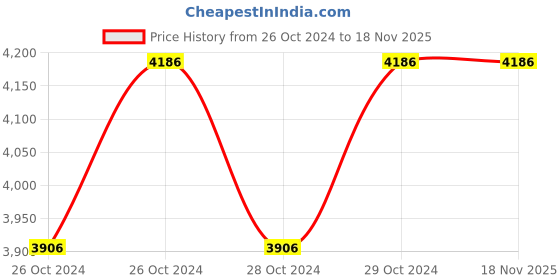 moglix.com Stanley 46x50mm CRV Steel Jumbo Double Open End Spanner, 72-064 (Pack of 2) stanley Price History Graph from 26 Oct 2024 to 18 Nov 2025