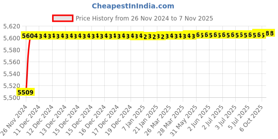 moglix.com Stanley 48 Inch 3 Vials I-Beam Level, STHT42076-8 (Pack of 5) stanley Price History Graph from 26 Nov 2024 to 3 Nov 2025
