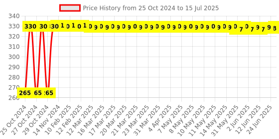 moglix.com Stanley 4mm 2-Way T-Handle Hex Key, 94-346 stanley Price History Graph from 25 Oct 2024 to 15 Jul 2025