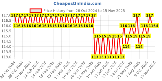 moglix.com Stanley 4mm Long Ball End Hex Key, STMT94103-8 stanley Price History Graph from 26 Oct 2024 to 15 Nov 2025