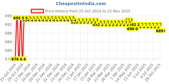 moglix.com Stanley 4mm Long Ball End Hex Key, STMT94103-8 (Pack of 6) stanley Price History Graph from 25 Oct 2024 to 12 Nov 2025