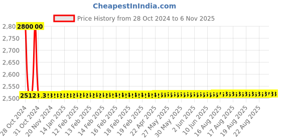 moglix.com Stanley 4V Battery Screwdriver, SCS4K stanley Price History Graph from 28 Oct 2024 to 6 Nov 2025