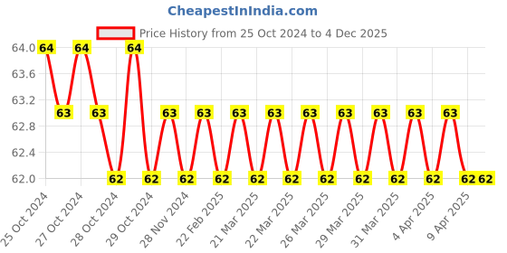 moglix.com Stanley 4x150mm Flat Fix Bar Screwdriver, 62-246 stanley Price History Graph from 25 Oct 2024 to 4 Dec 2025
