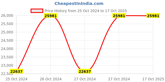 moglix.com Stanley 5-Drawer Tool Cart, 96-223L stanley Price History Graph from 25 Oct 2024 to 15 Oct 2025