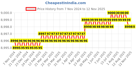 moglix.com Stanley 5 inch Heavy Duty Bench Vice, 1-83-067 stanley Price History Graph from 7 Nov 2024 to 11 Nov 2025