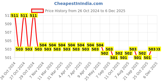 moglix.com Stanley 5 Pieces Screw Extractors Set, 94-171 stanley Price History Graph from 26 Oct 2024 to 6 Dec 2025