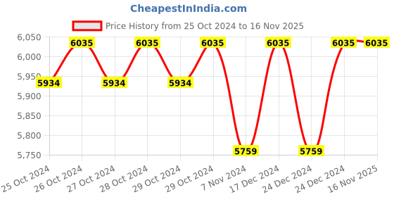 moglix.com Stanley 5 Pieces Screw Extractors Set, 94-171 (Pack of 12) stanley Price History Graph from 25 Oct 2024 to 16 Nov 2025