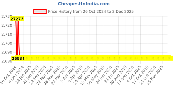 moglix.com Stanley 50mm CRV Steel Ring End Slogging Spanner, 96-919 stanley Price History Graph from 26 Oct 2024 to 1 Dec 2025