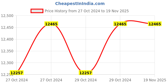 moglix.com Stanley 50x55mm CRV Steel Deep Offset BI-Hex Ring Spanner, 72-071 (Pack of 2) stanley Price History Graph from 27 Oct 2024 to 19 Nov 2025