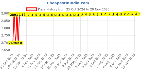 moglix.com Stanley 50x55mm CRV Steel Jumbo Double Open End Spanner, 72-065 stanley Price History Graph from 25 Oct 2024 to 29 Nov 2025