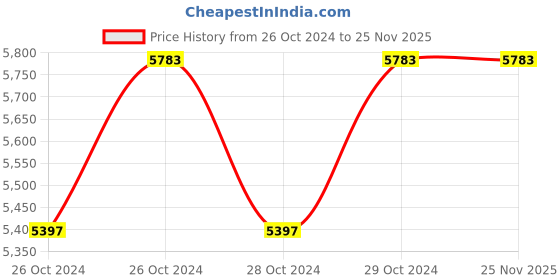 moglix.com Stanley 50x55mm CRV Steel Jumbo Double Open End Spanner, 72-065 (Pack of 2) stanley Price History Graph from 26 Oct 2024 to 25 Nov 2025