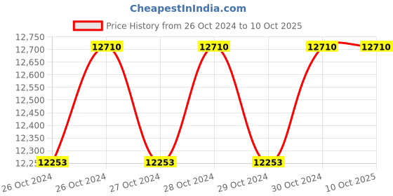 moglix.com Stanley 510g Compo-Cast Standard Head Soft Face Hammer, 57-531 (Pack of 4) stanley Price History Graph from 26 Oct 2024 to 10 Oct 2025