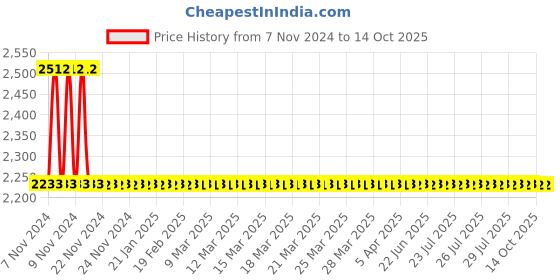 moglix.com Stanley 550W Rotary Drill, STDR5510-IN stanley Price History Graph from 7 Nov 2024 to 13 Oct 2025