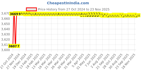 moglix.com Stanley 55mm CRV Steel Open Ended Slogging Spanner, 96-951 stanley Price History Graph from 27 Oct 2024 to 22 Nov 2025