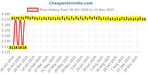moglix.com Stanley 55mm CRV Steel Ring End Slogging Spanner, 96-920 stanley Price History Graph from 26 Oct 2024 to 22 Nov 2025