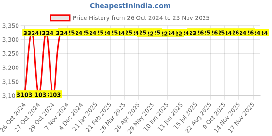 moglix.com Stanley 55x60mm CRV Steel Jumbo Double Open End Spanner, 72-066 stanley Price History Graph from 26 Oct 2024 to 22 Nov 2025
