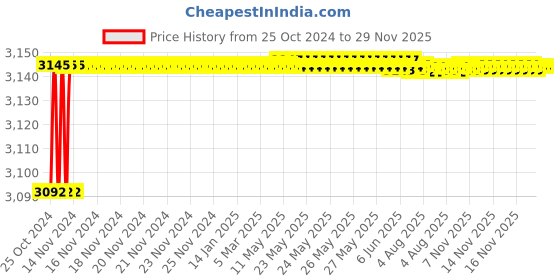 moglix.com Stanley 560g Steel Shaft Claw Hammer, 51-158 (Pack of 6) stanley Price History Graph from 25 Oct 2024 to 28 Nov 2025