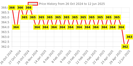 moglix.com Stanley 5mm 2-Way T-Handle Hex Key, 94-347 stanley Price History Graph from 26 Oct 2024 to 12 Jun 2025