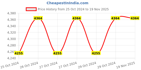 moglix.com Stanley 5mm 2-Way T-Handle Hex Key, 94-347 (Pack of 12) stanley Price History Graph from 25 Oct 2024 to 18 Nov 2025